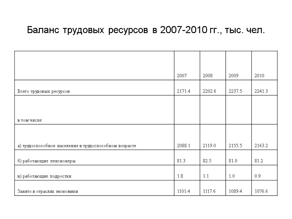 Баланс трудовых ресурсов в 2007-2010 гг., тыс. чел.